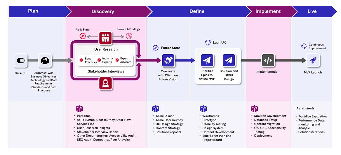 UX design process